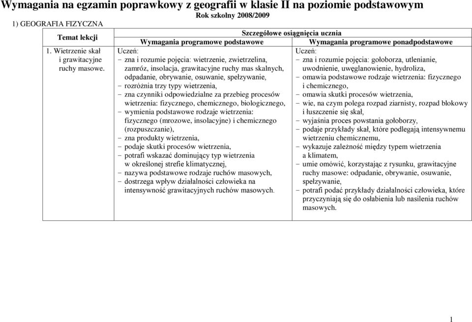 zamróz, insolacja, grawitacyjne ruchy mas skalnych, uwodnienie, uwęglanowienie, hydroliza, odpadanie, obrywanie, osuwanie, spełzywanie, - omawia podstawowe rodzaje wietrzenia: fizycznego - rozróżnia