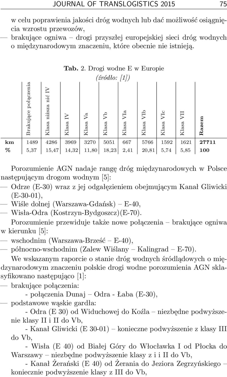 Drogi wodne E w Europie (źródło: [1]) Brakujące połączenia Klasa niższa nić IV Klasa IV Klasa Va Klasa Vb Klasa VIa Klasa VIb Klasa VIc Klasa VII Razem km 1489 4286 3969 3270 5051 667 5766 1592 1621