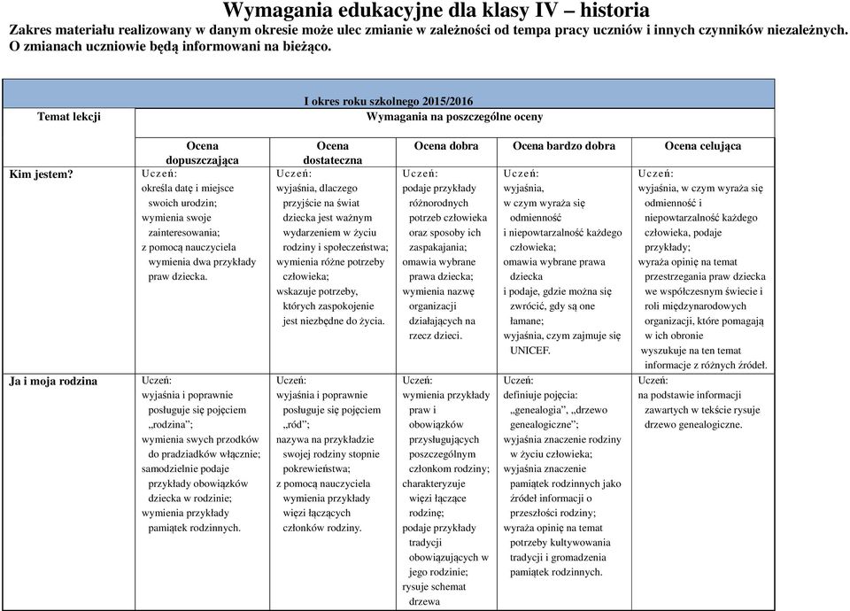 Ja i moja rodzina Ocena dopuszczająca określa datę i miejsce swoich urodzin; wymienia swoje zainteresowania; z pomocą nauczyciela wymienia dwa przykłady praw dziecka.