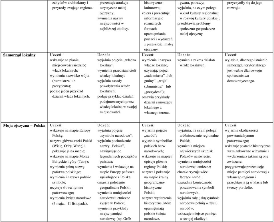 wymienia i nazywa władze lokalne, używając pojęć: rada miasta lub gminy, wójt gwara, potrawy; wyjaśnia, na czym polega wkład kultury regionalnej w rozwój kultury polskiej; przedstawia problemy