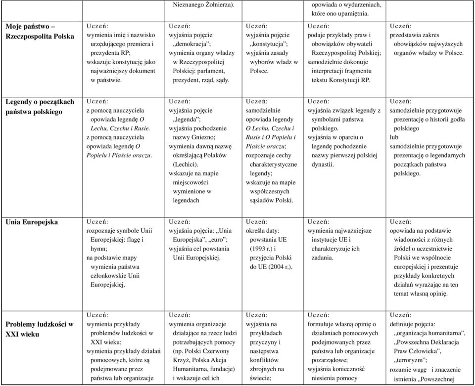 demokracja ; wymienia organy władzy w Rzeczypospolitej Polskiej: parlament, prezydent, rząd, sądy. konstytucja ; wyjaśnia zasady wyborów władz w Polsce.