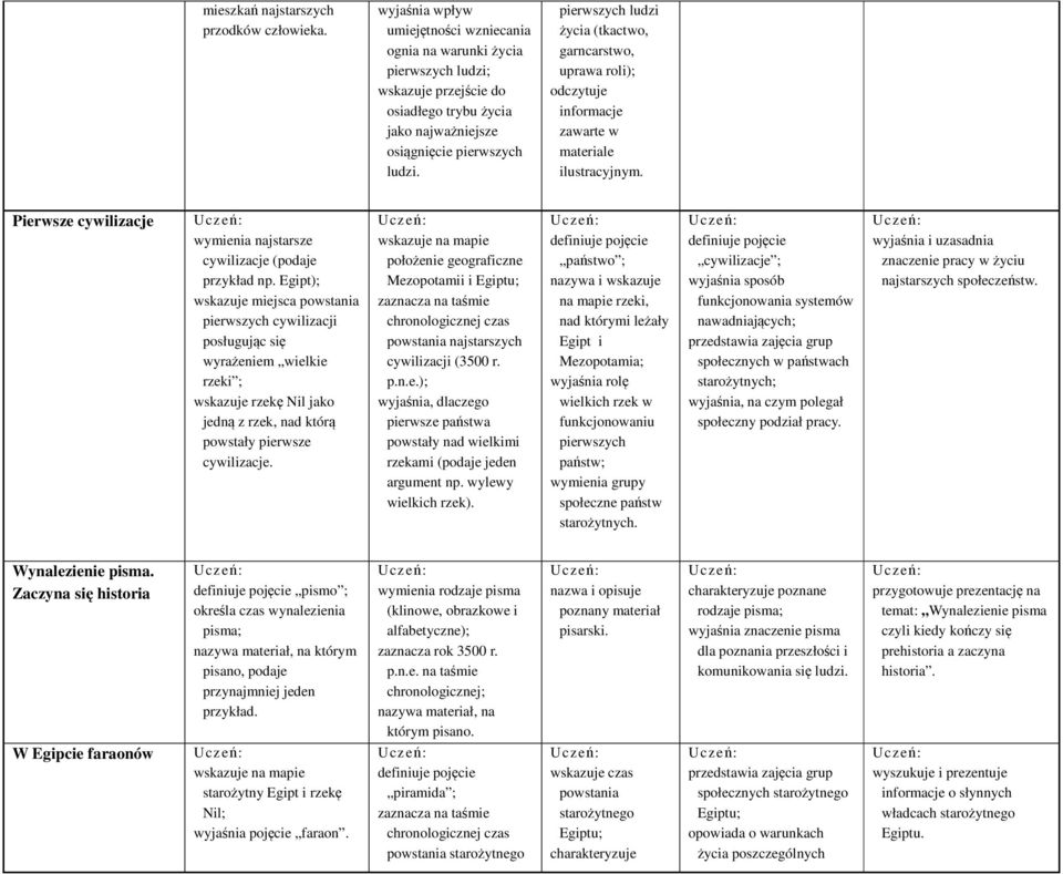 pierwszych ludzi życia (tkactwo, garncarstwo, uprawa roli); odczytuje informacje zawarte w materiale ilustracyjnym. Pierwsze cywilizacje wymienia najstarsze cywilizacje (podaje przykład np.