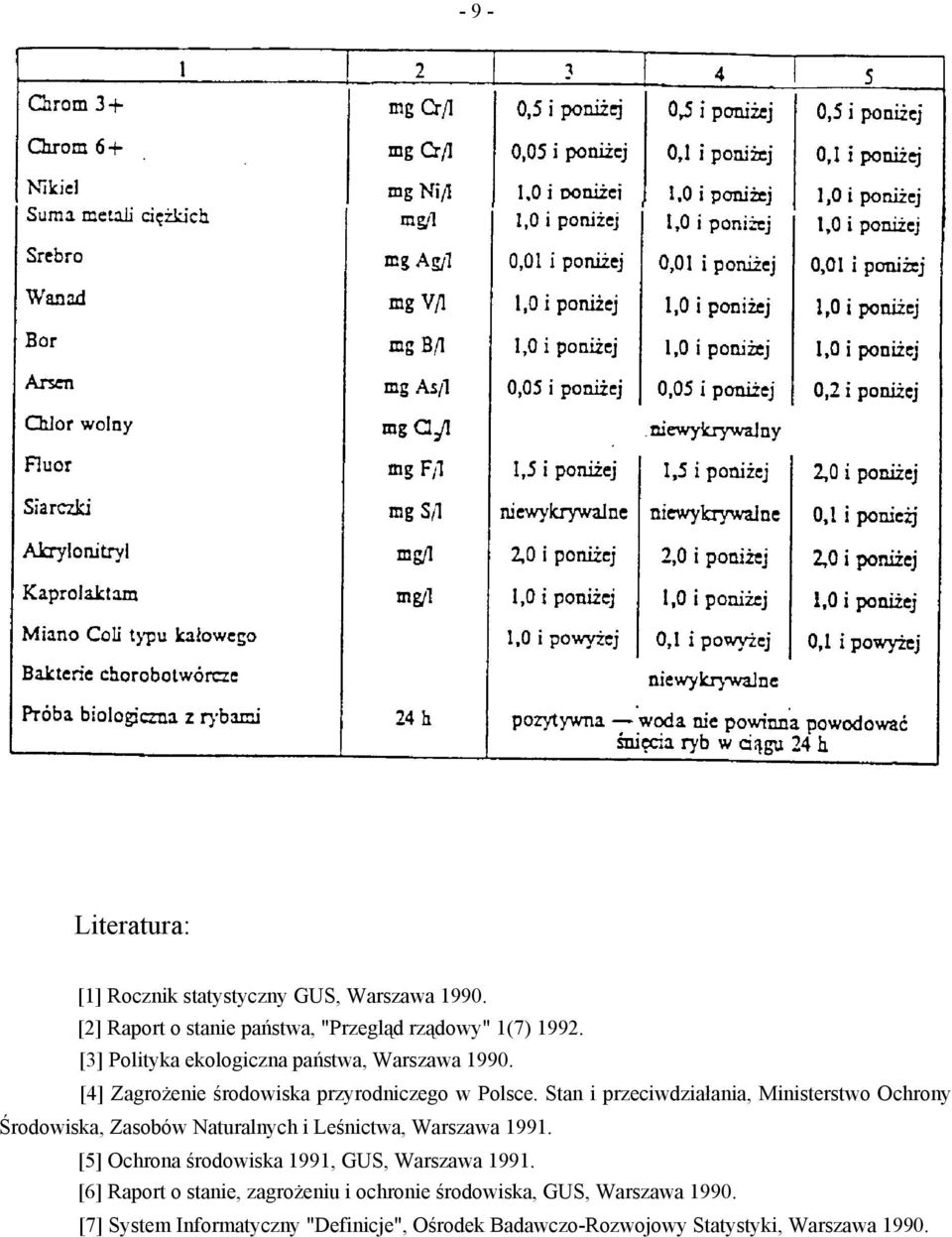 Stan i przeciwdziałania, Ministerstwo Ochrony Środowiska, Zasobów Naturalnych i Leśnictwa, Warszawa 1991.
