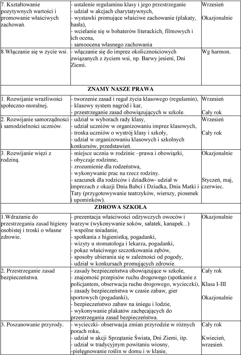 ich ocena, - samoocena własnego zachowania 8.Włączanie się w życie wsi. - włączanie się do imprez okolicznościowych związanych z życiem wsi, np. Barwy jesieni, Dni Ziemi. 1.