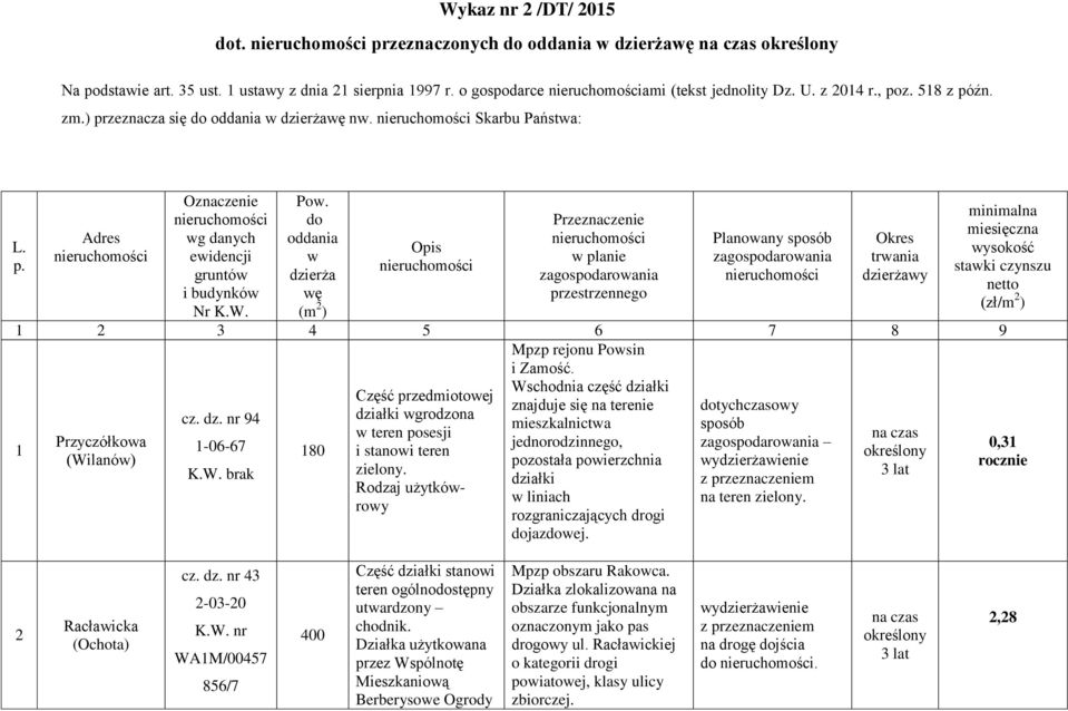 do oddania w dzierża wę (m 2 ) Opis Przeznaczenie w planie przestrzennego Planowany Okres trwania dzierżawy minimalna miesięczna wysokość stawki czynszu netto (zł/m 2 ) 1 2 3 4 5 6 7 8 9 Mpzp rejonu