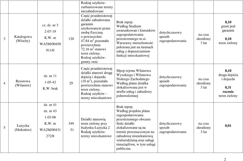 stanowi. Rodzaj użytkówgrunty orne Brak mpzp. przestrzennego m.st. Warszawy nieruchomość położona jest na terenach usług z dopuszczeniem funkcji mieszkaniowej 8,10 grunt pod garażem 0,10 4 Resorowa (Wilanów) dz.