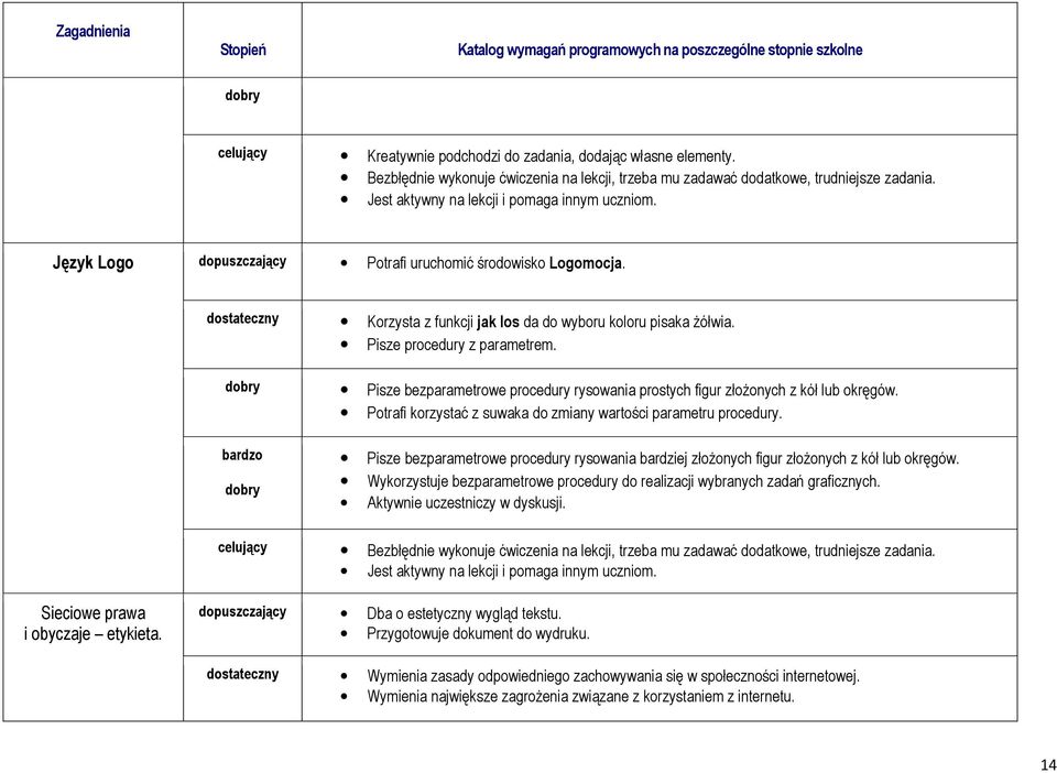 Pisze bezparametrowe procedury rysowania bardziej złożonych figur złożonych z kół lub okręgów. Wykorzystuje bezparametrowe procedury do realizacji wybranych zadań graficznych.