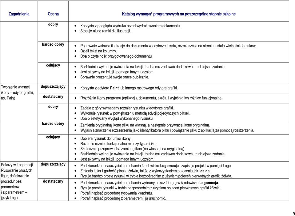 Dzieli tekst na kolumny. Dba o czytelność przygotowanego dokumentu. Sprawnie prezentuje swoje prace publicznie. Korzysta z edytora Paint lub innego rastrowego edytora grafiki.