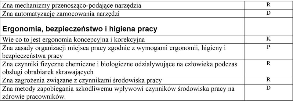 bezpieczeństwa pracy Zna czynniki fizyczne chemiczne i biologiczne odziaływujące na człowieka podczas obsługi obrabiarek skrawających