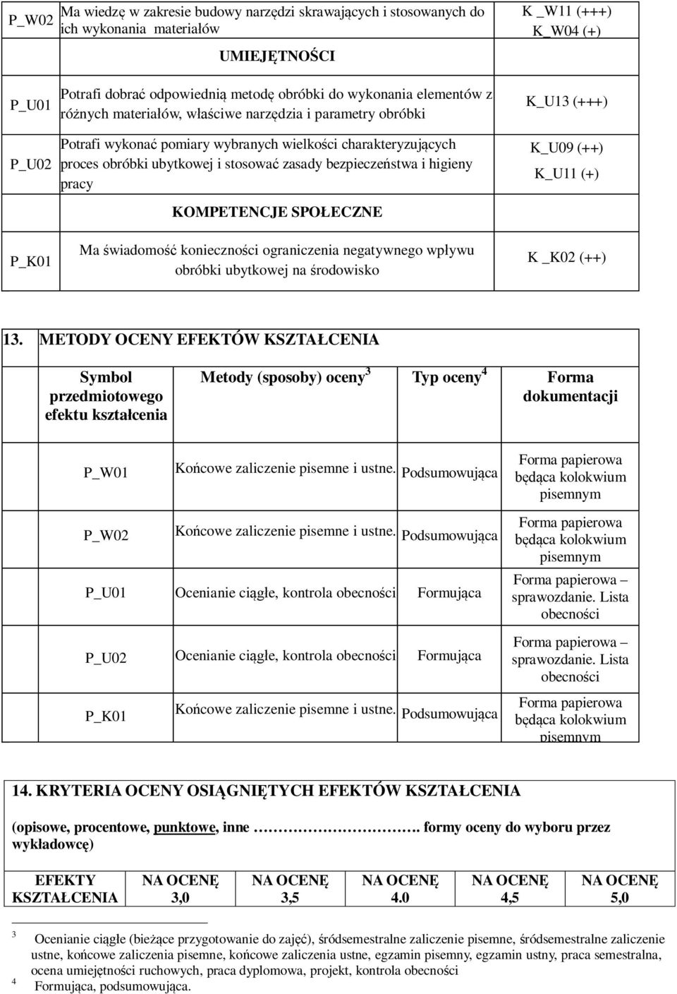 bezpieczeństwa i higieny pracy KOMPETENCJE SPOŁECZNE Ma świadomość konieczności ograniczenia negatywnego wpływu obróbki ubytkowej na środowisko K_U13 (+++) K_U09 (++) K_U11 (+) K _K02 (++) 13.
