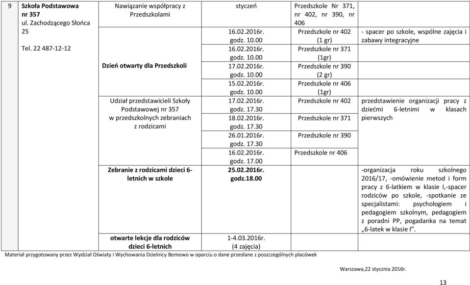 6- letnich w szkole otwarte lekcje dla rodziców dzieci 6-letnich styczeń Przedszkole Nr 371, nr 402, nr 390, nr 406 16.02.2016r. Przedszkole nr 402 godz. 10.00 (1 gr) 16.02.2016r. Przedszkole nr 371 godz.