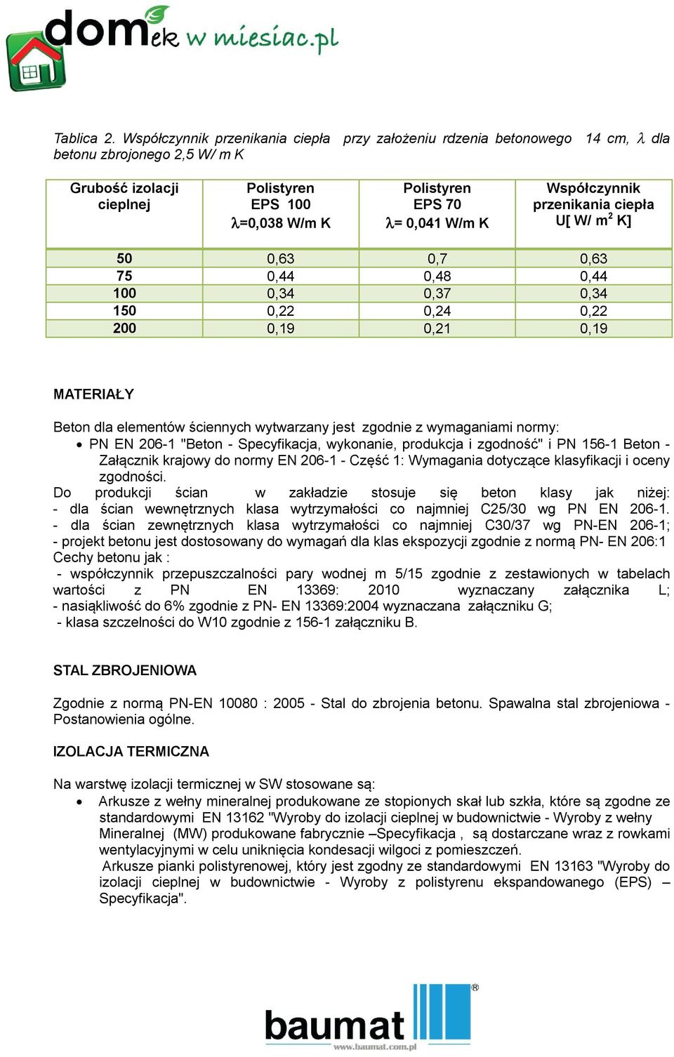 Współczynnik przenikania ciepła U[ W/ m 2 K] 50 0,63 0,7 0,63 75 0,44 0,48 0,44 100 0,34 0,37 0,34 150 0,22 0,24 0,22 200 0,19 0,21 0,19 MATERIAŁY Beton dla elementów ściennych wytwarzany jest