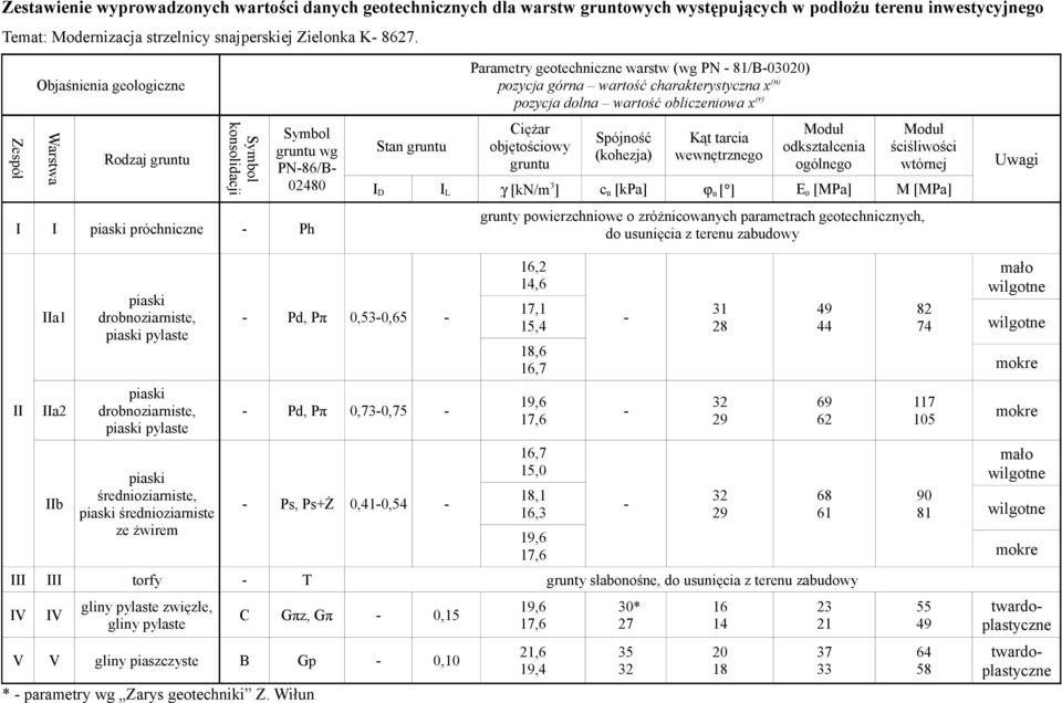 pozycja górna wartość charakterystyczna x (n) pozycja dolna wartość obliczeniowa x (r) Ciężar objętościowy gruntu Spójność (kohezja) Kąt tarcia wewnętrznego Moduł odkształcenia ogólnego Moduł