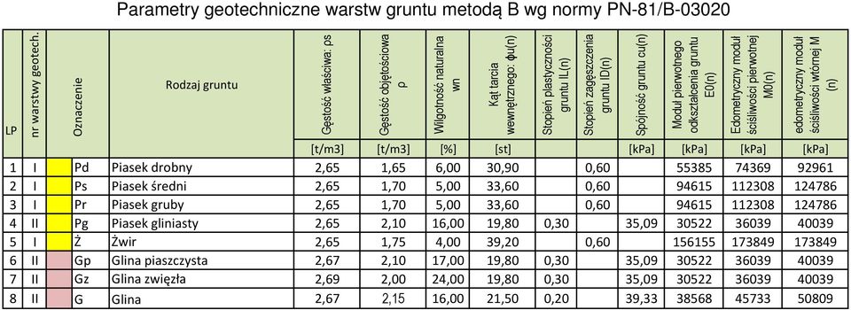 pierwotnego odkształcenia gruntu E0(n) Edometryczny moduł ściśliwości pierwotnej M0(n) edometryczny moduł ściśliwości wtórnej M (n) LP Rodzaj gruntu Oznaczenie [t/m3] [t/m3] [%] [st] [kpa] [kpa]