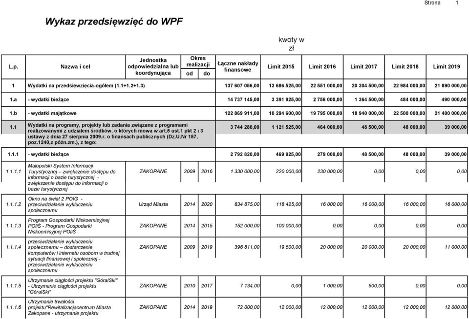 Nazwa i cel kwoty w zł Jednostka Okres odpowiedzialna lub realizacji Łączne nakłady Limit 2015 Limit 2016 Limit 2017 Limit 2018 Limit 2019 finansowe koordynująca od do 1 Wydatki na