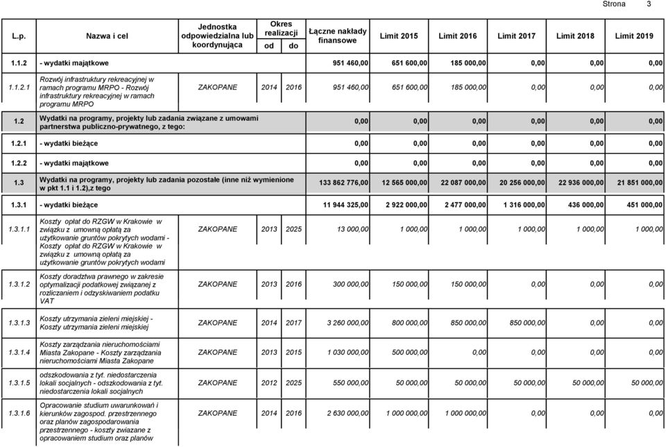 2 Wydatki na programy, projekty lub zadania związane z umowami 0,00 0,00 0,00 0,00 0,00 0,00 partnerstwa publiczno-prywatnego, z tego: 1.2.1 - wydatki bieżące 0,00 0,00 0,00 0,00 0,00 0,00 1.2.2 - wydatki majątkowe 0,00 0,00 0,00 0,00 0,00 0,00 1.