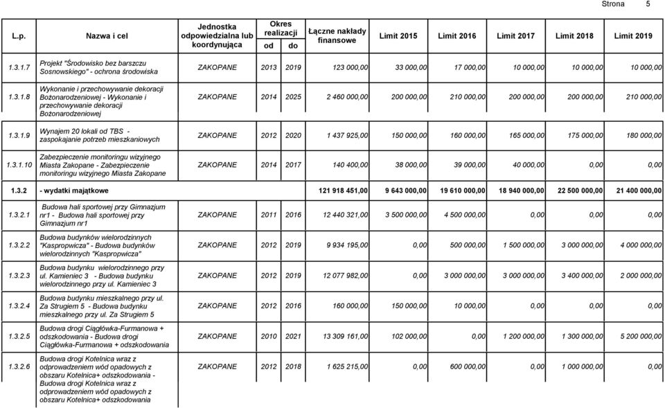 3.1.7 ZAKOPANE 2013 2019 123 000,00 33 000,00 17 000,00 10 000,00 10 000,00 10 000,00 Sosnowskiego" - ochrona środowiska 1.3.1.8 Wykonanie i przechowywanie dekoracji Bożonarodzeniowej - Wykonanie i