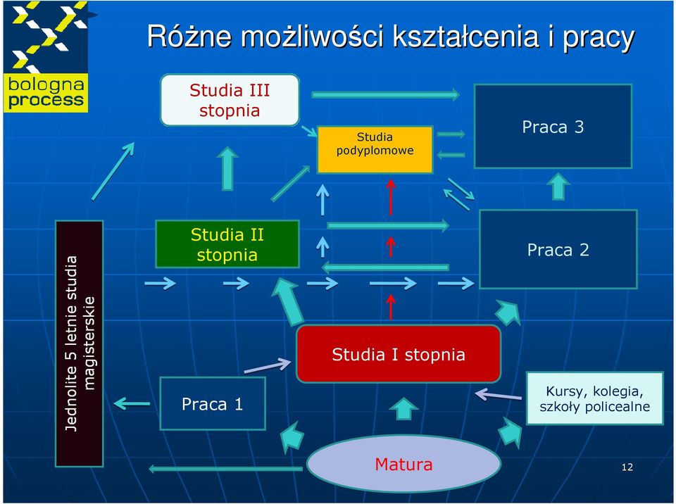 Studia II stopnia Praca 2 Praca 1 Studia I