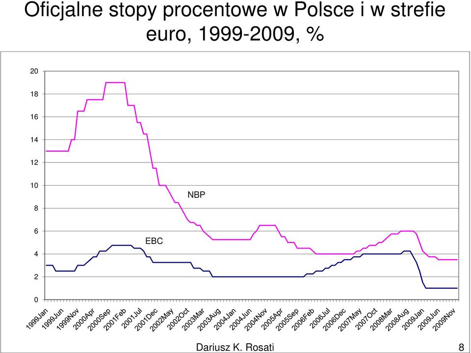 strefie euro, 1999-2009,
