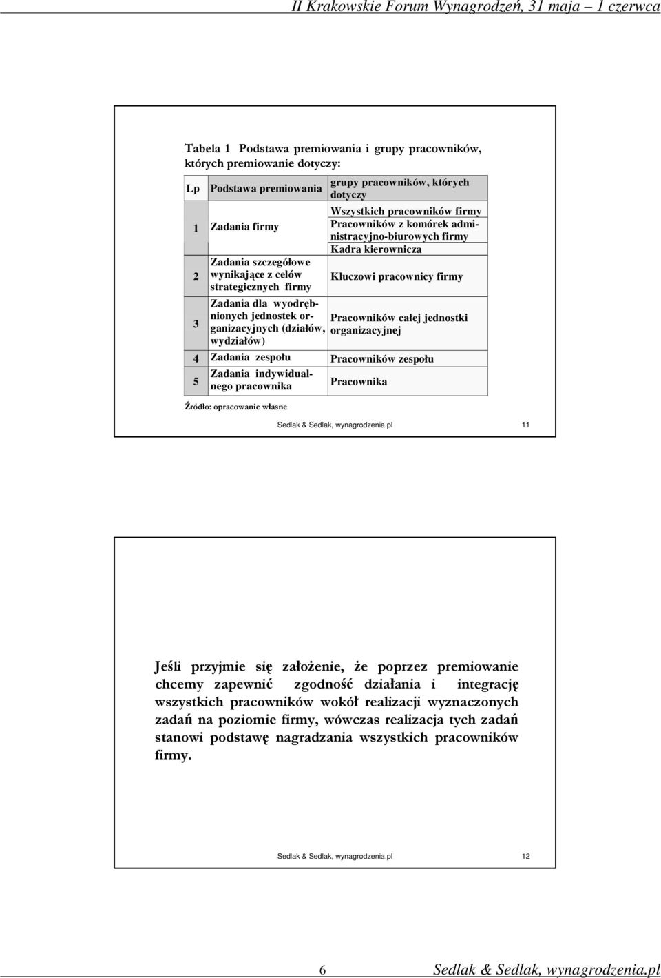 organizacyjnych (działów, organizacyjnej Pracowników całej jednostki wydziałów) 4 Zadania zespołu Pracowników zespołu 5 Zadania indywidualnego pracownika Pracownika Źródło: opracowanie własne 11