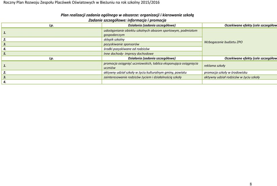 Inne dochody- imprezy dochodowe Działania (zadania Oczekiwane efekty (cele szczegółow promocja osiągnięć uczniowskich, tablica eksponująca osiągnięcia uczniów reklama szkoły