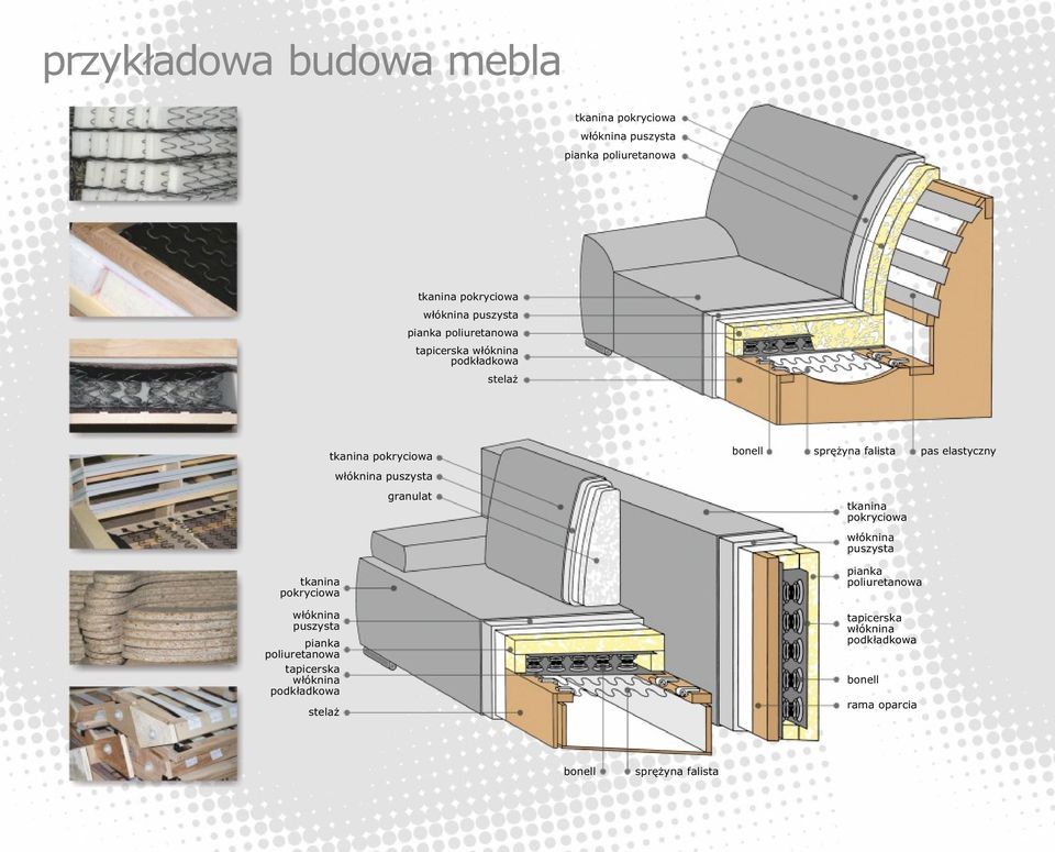 tapicerska włóknina podkładkowa stelaż tkanina pokryciowa włóknina puszysta granulat bonell sprężyna falista pas elastyczny