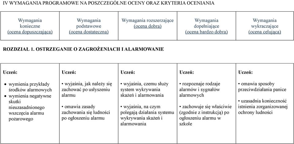 zachować po usłyszeniu alarmu omawia zasady zachowania się ludności po ogłoszeniu alarmu wyjaśnia, czemu służy system wykrywania skażeń i alarmowania wyjaśnia, na czym polegają