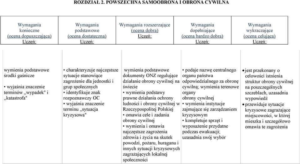 społecznych identyfikuje znak rozpoznawczy OC terminu sytuacja kryzysowa" wymienia dokumenty ONZ regulujące działanie obrony cywilnej na świecie wymienia podstawy prawne działania ochrony ludności i