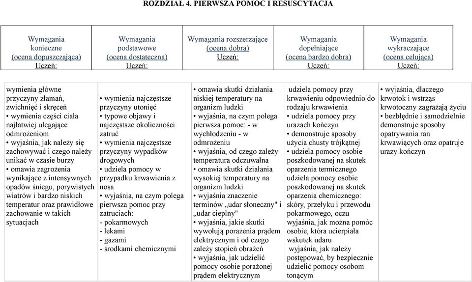 należy unikać w czasie burzy omawia zagrożenia wynikające z intensywnych opadów śniegu, porywistych wiatrów i bardzo niskich temperatur oraz prawidłowe zachowanie w takich sytuacjach wymienia