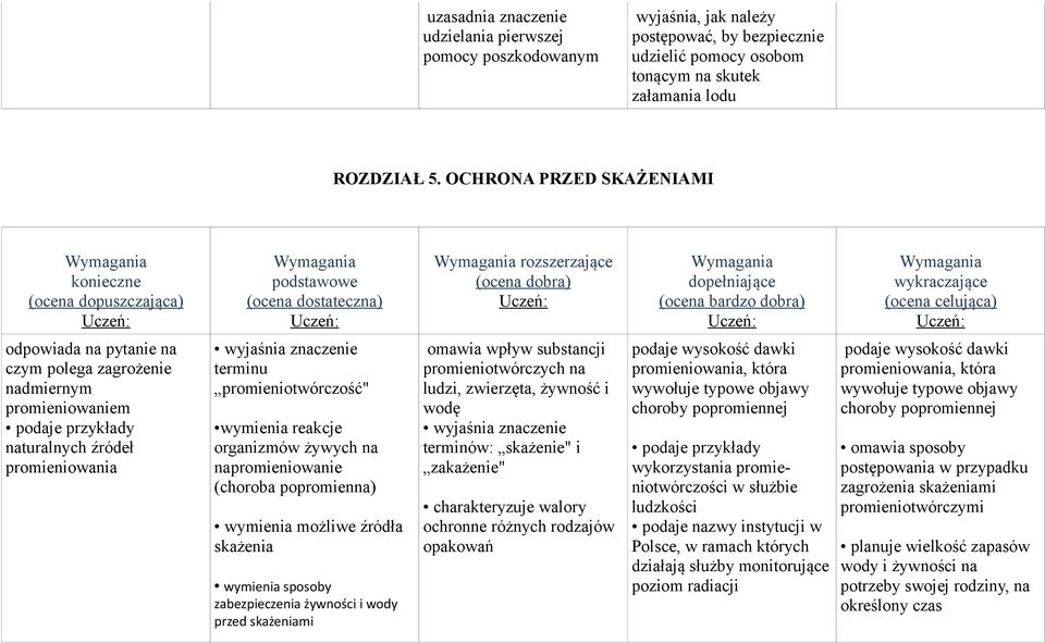 wymienia reakcje organizmów żywych na napromieniowanie (choroba popromienna) wymienia możliwe źródła skażenia wymienia sposoby zabezpieczenia żywności i wody przed skażeniami omawia wpływ substancji