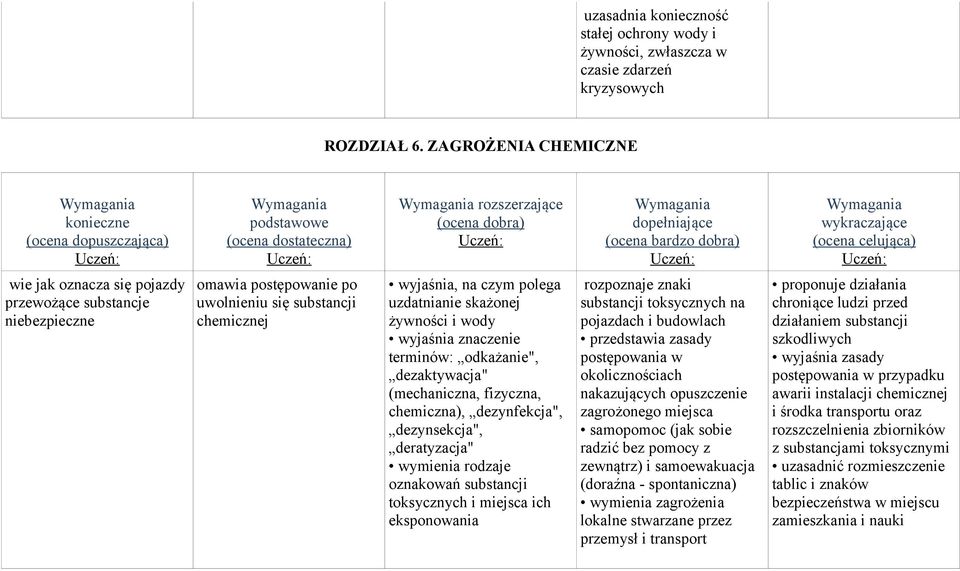 skażonej żywności i wody terminów: odkażanie", dezaktywacja" (mechaniczna, fizyczna, chemiczna), dezynfekcja", dezynsekcja", deratyzacja" wymienia rodzaje oznakowań substancji toksycznych i miejsca