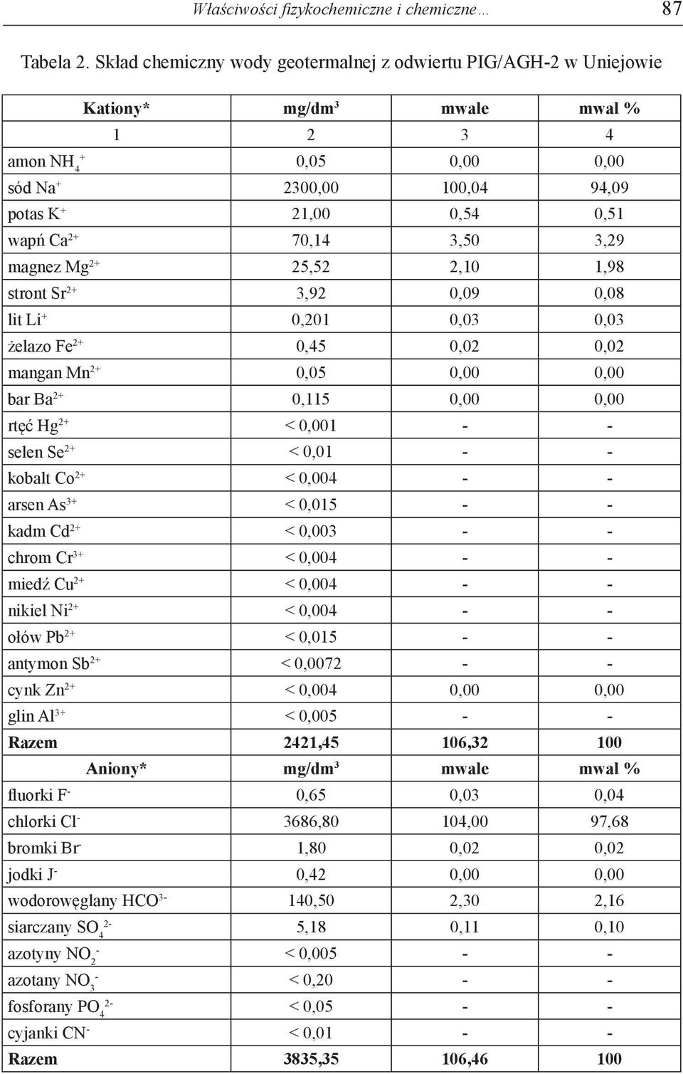 70,14 3,50 3,29 magnez Mg 2+ 25,52 2,10 1,98 stront Sr 2+ 3,92 0,09 0,08 lit Li + 0,201 0,03 0,03 żelazo Fe 2+ 0,45 0,02 0,02 mangan Mn 2+ 0,05 0,00 0,00 bar Ba 2+ 0,115 0,00 0,00 rtęć Hg 2+ < 0,001