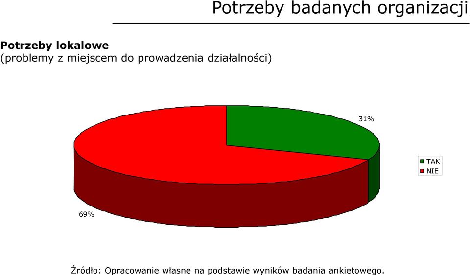 lokalowe (problemy z