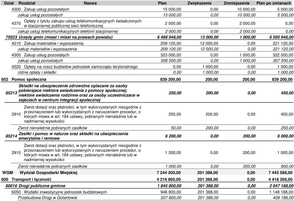 0,00 2 000,00 0,00 75023 Urzędy gmin (miast i miast na prawach powiatu) 6 488 948,00 13 000,00 1 000,00 6 500 948,00 4210 Zakup materiałów i wyposaŝenia 209 120,00 12 000,00 0,00 221 120,00 zakup