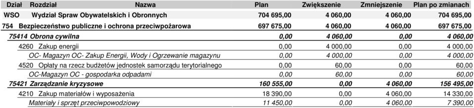 Ogrzewanie magazynu 0,00 4 000,00 0,00 4 000,00 4520 Opłaty na rzecz budŝetów jednostek samorządu terytorialnego 0,00 60,00 0,00 60,00 OC-Magazyn OC - gospodarka odpadami 0,00 60,00 0,00 60,00