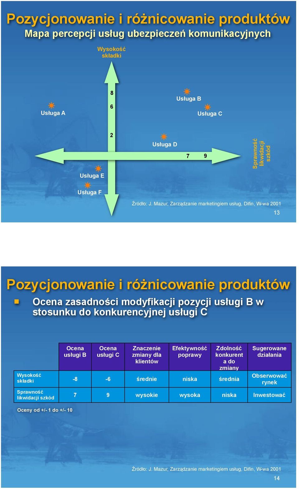 ci modyfikacji pozycji us&ugi B w stosunku do konkurencyjnej us&ugi C Ocena us&ugi B Ocena us&ugi C Znaczenie zmiany dla klientów Efektywno!" poprawy Zdolno!