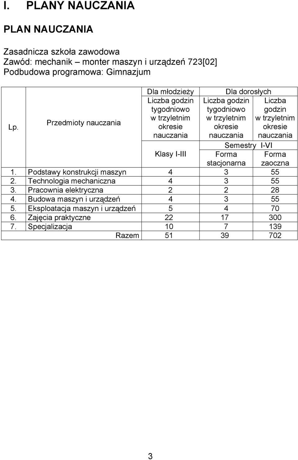 Liczba godzin w trzyletnim okresie nauczania Semestry I-VI Klasy I-III Forma Forma stacjonarna zaoczna 1. Podstawy konstrukcji maszyn 4 3 55 2.