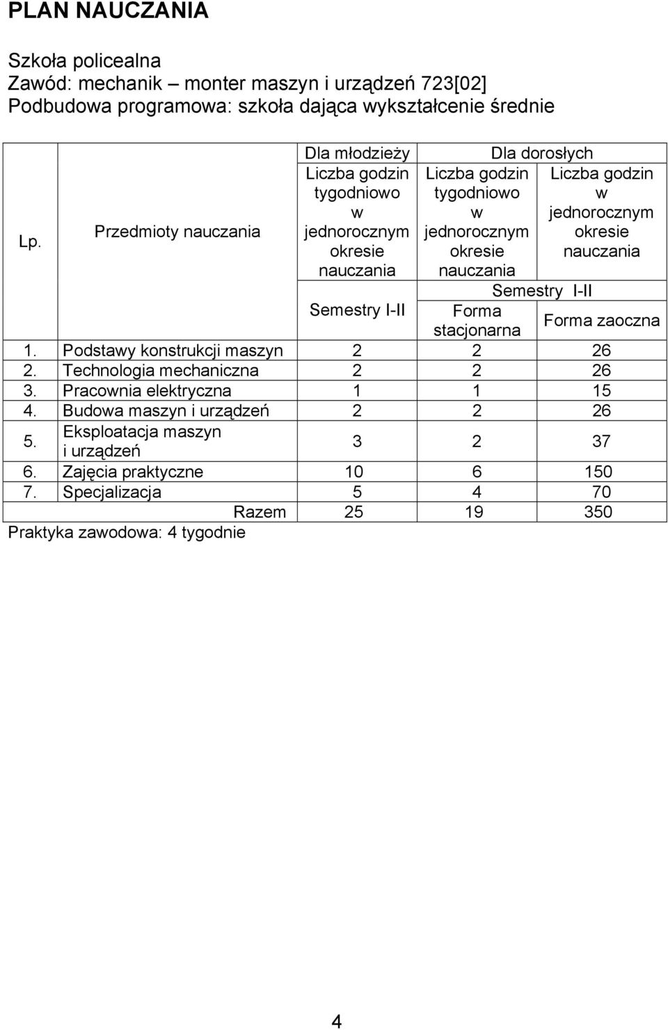 dorosłych Liczba godzin w jednorocznym okresie nauczania Semestry I-II Forma Forma zaoczna stacjonarna 1. Podstawy konstrukcji maszyn 2 2 26 2.