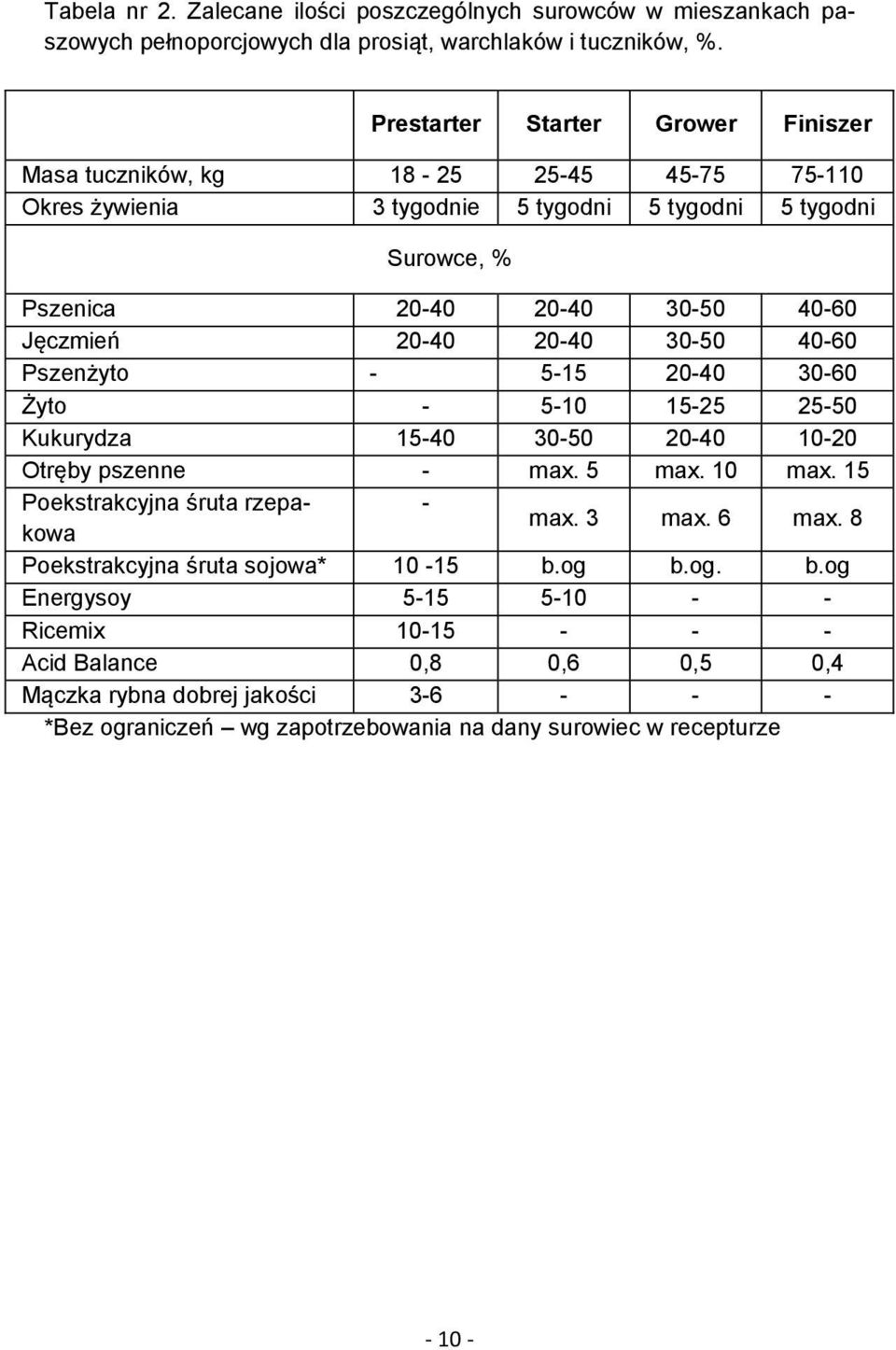 20-40 20-40 30-50 40-60 Pszenżyto - 5-15 20-40 30-60 Żyto - 5-10 15-25 25-50 Kukurydza 15-40 30-50 20-40 10-20 Otręby pszenne - max. 5 max. 10 max. 15 Poekstrakcyjna śruta rzepakowa - max.