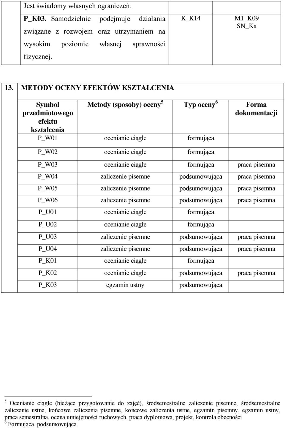 P_W03 ocenianie ciągłe formująca praca pisemna zaliczenie pisemne podsumowująca praca pisemna P_W05 zaliczenie pisemne podsumowująca praca pisemna P_W06 zaliczenie pisemne podsumowująca praca pisemna