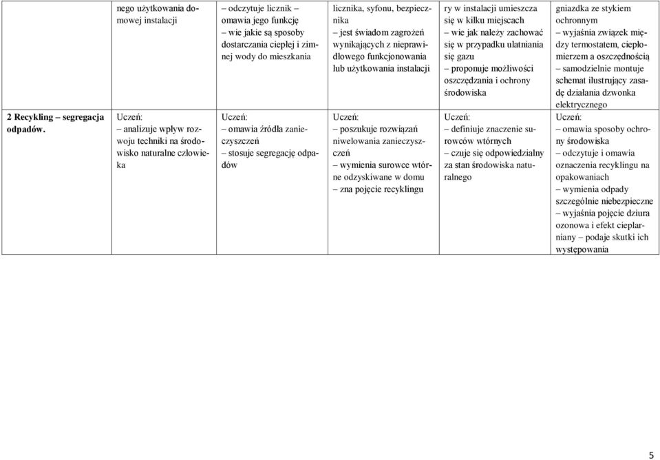 mieszkania omawia źródła zanieczyszczeń stosuje segregację odpadów licznika, syfonu, bezpiecznika jest świadom zagrożeń wynikających z nieprawidłowego funkcjonowania lub użytkowania instalacji