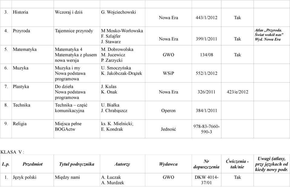 Technika Technika część komunikacyjna M. Dobrowolska M. Jucewicz P. Zarzycki Nowa Era 399/1/2011 Tak GWO 134/08 Tak U. Smoczyńska K. Jakóbczak-Drążek WSiP 552/1/2012 J. Kulas K.
