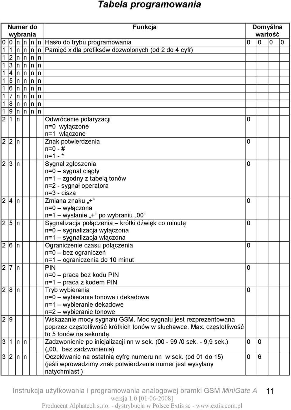 n=1 zgodny z tabelą tonów n=2 - sygnał operatora n=3 - cisza 2 4 n Zmiana znaku + n= wyłączona n=1 wysłanie + po wybraniu 2 5 n Sygnalizacja połączenia krótki dźwięk co minutę n= sygnalizacja