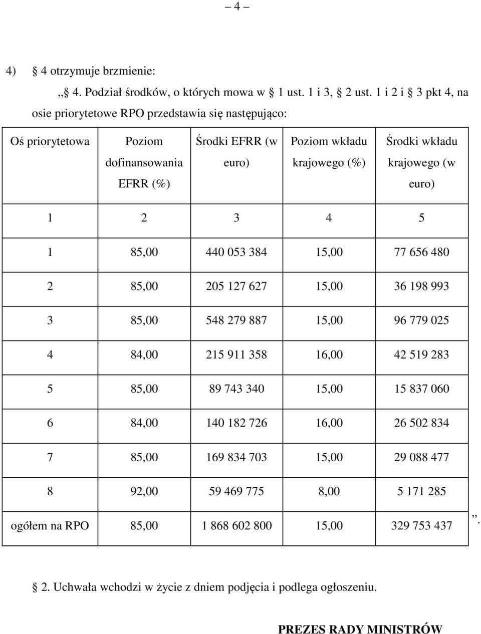 (w EFRR (%) euro) 1 2 3 4 5 1 85,00 440 053 384 15,00 77 656 480 2 85,00 205 127 627 15,00 36 198 993 3 85,00 548 279 887 15,00 96 779 025 4 84,00 215 911 358 16,00 42 519 283 5