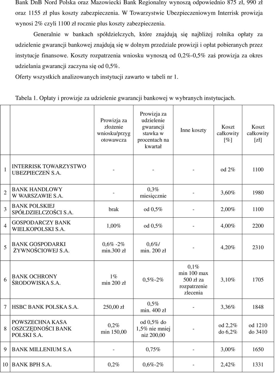 Generalnie w bankach spółdzielczych, które znajdują się najbliżej rolnika opłaty za udzielenie gwarancji bankowej znajdują się w dolnym przedziale prowizji i opłat pobieranych przez instytucje