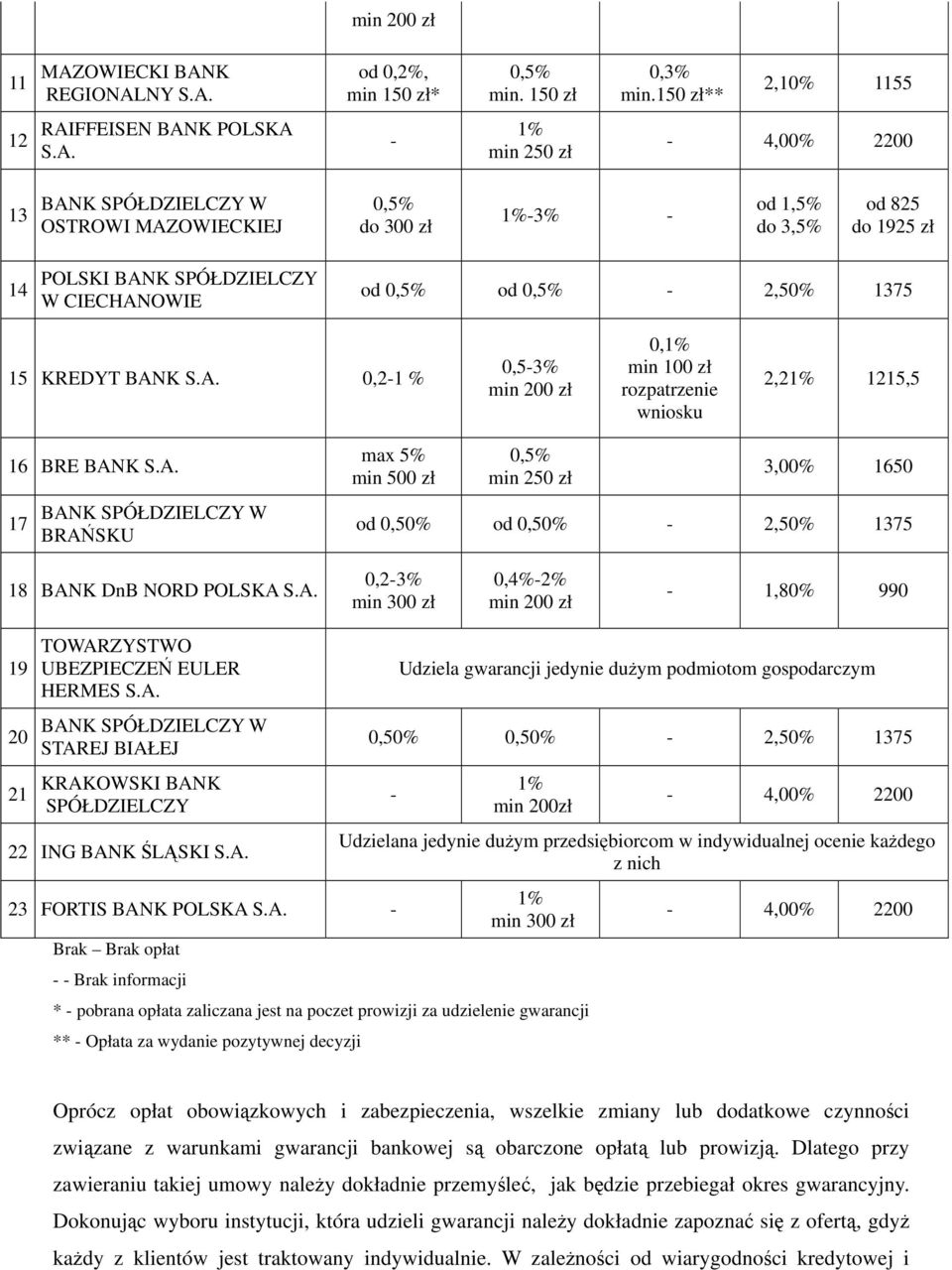 K REGIONALNY S.A. od 0,2%, min 150 zł* min. 150 zł 0,3% min.150 zł** 2,10% 1155 12 RAIFFEISEN BANK POLSKA S.A. min 250 zł 4,00% 2200 13 BANK SPÓŁDZIELCZY W OSTROWI MAZOWIECKIEJ do 300 zł 3% od 1,5% do 3,5% od 825 do 1925 zł 14 POLSKI BANK SPÓŁDZIELCZY W CIECHANOWIE od od 2,50% 1375 15 KREDYT BANK S.