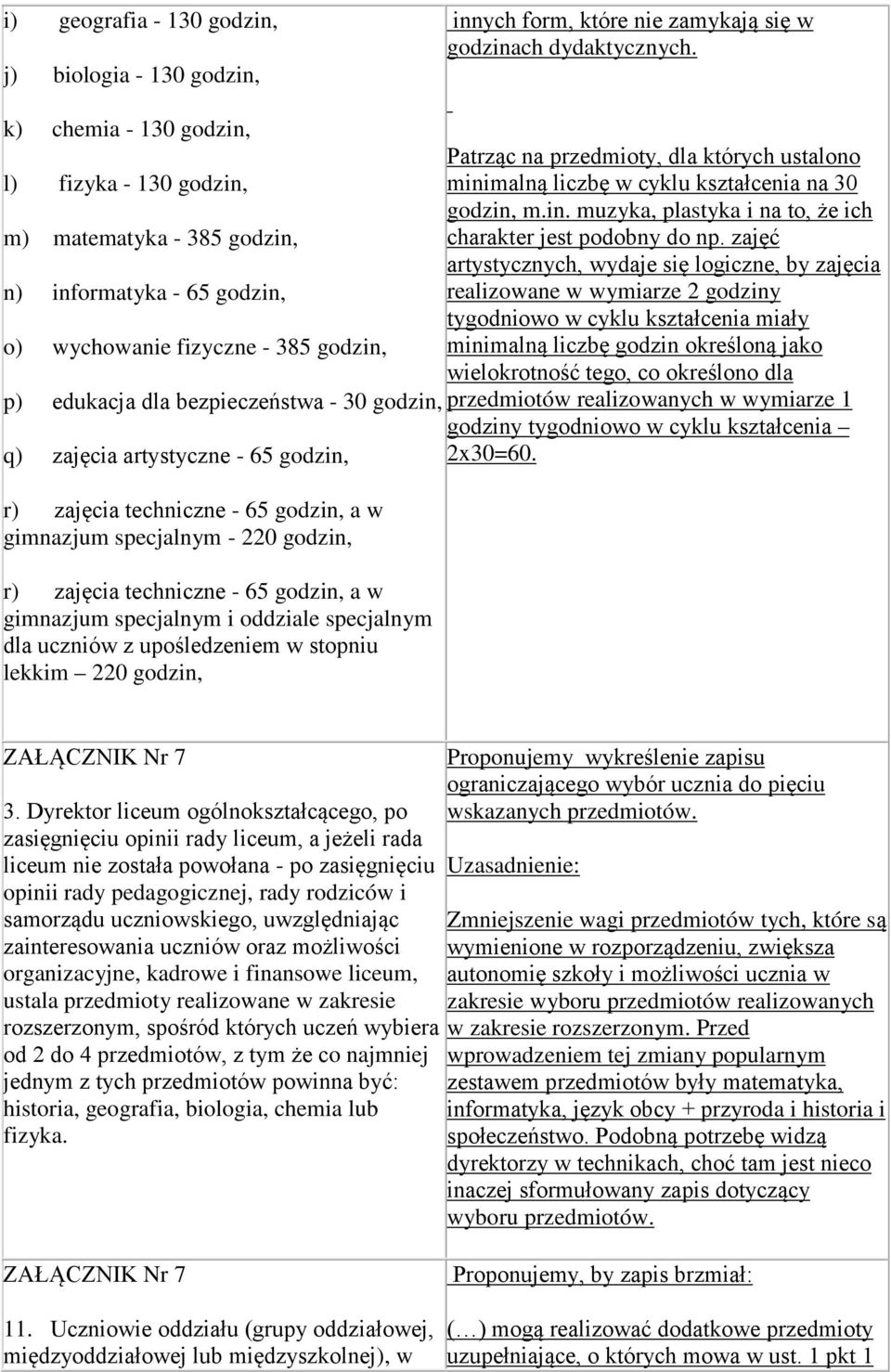 zajęć artystycznych, wydaje się logiczne, by zajęcia n) informatyka - 65 godzin, realizowane w wymiarze 2 godziny tygodniowo w cyklu kształcenia miały o) wychowanie fizyczne - 385 godzin, minimalną