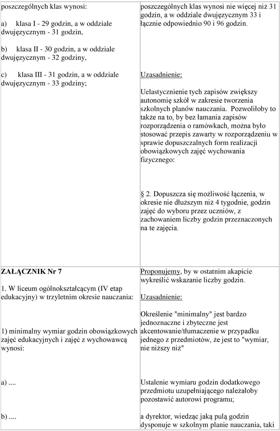 b) klasa II - 30 godzin, a w oddziale dwujęzycznym - 32 godziny, c) klasa III - 31 godzin, a w oddziale dwujęzycznym - 33 godziny; Uelastycznienie tych zapisów zwiększy autonomię szkół w zakresie