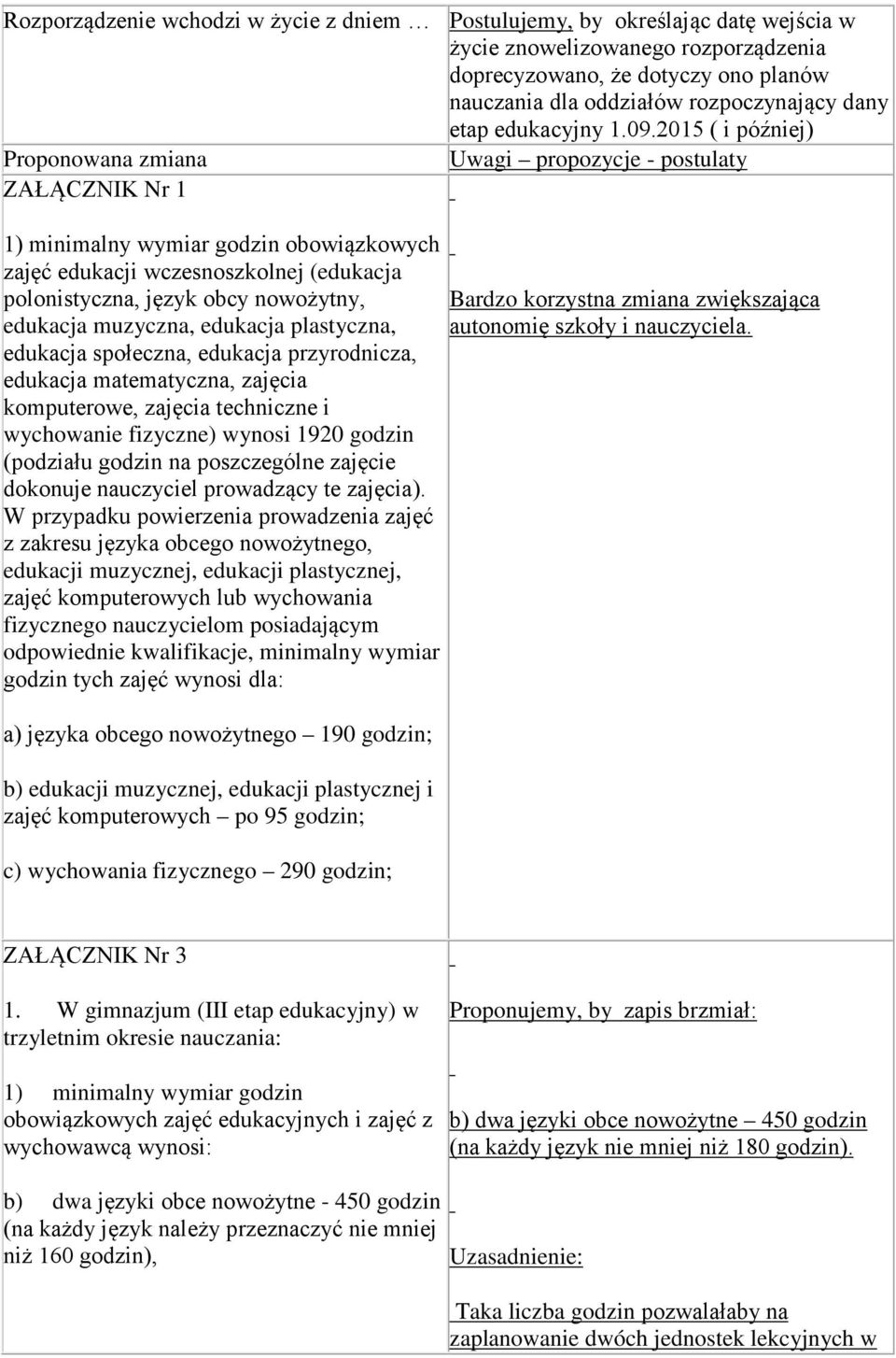 2015 ( i później) Proponowana zmiana Uwagi propozycje - postulaty ZAŁĄCZNIK Nr 1 1) minimalny wymiar godzin obowiązkowych zajęć edukacji wczesnoszkolnej (edukacja polonistyczna, język obcy nowożytny,