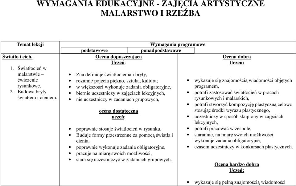 Buduje formy przestrzenne za pomocą światła i cienia, poprawnie wykonuje wykazuje się znajomością wiadomości objętych programem, potrafi zastosować światłocień w pracach rysunkowych i